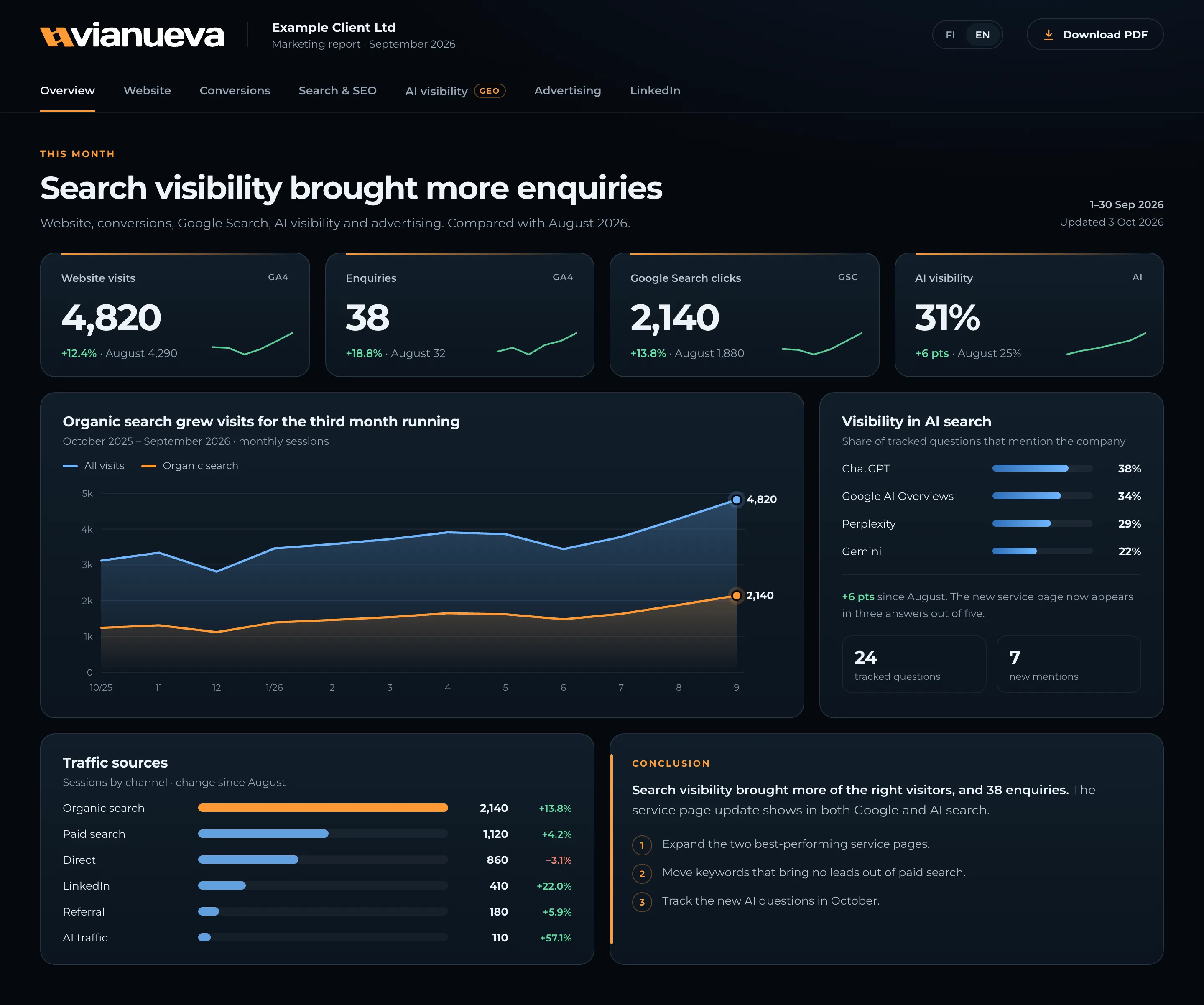 Example marketing report overview