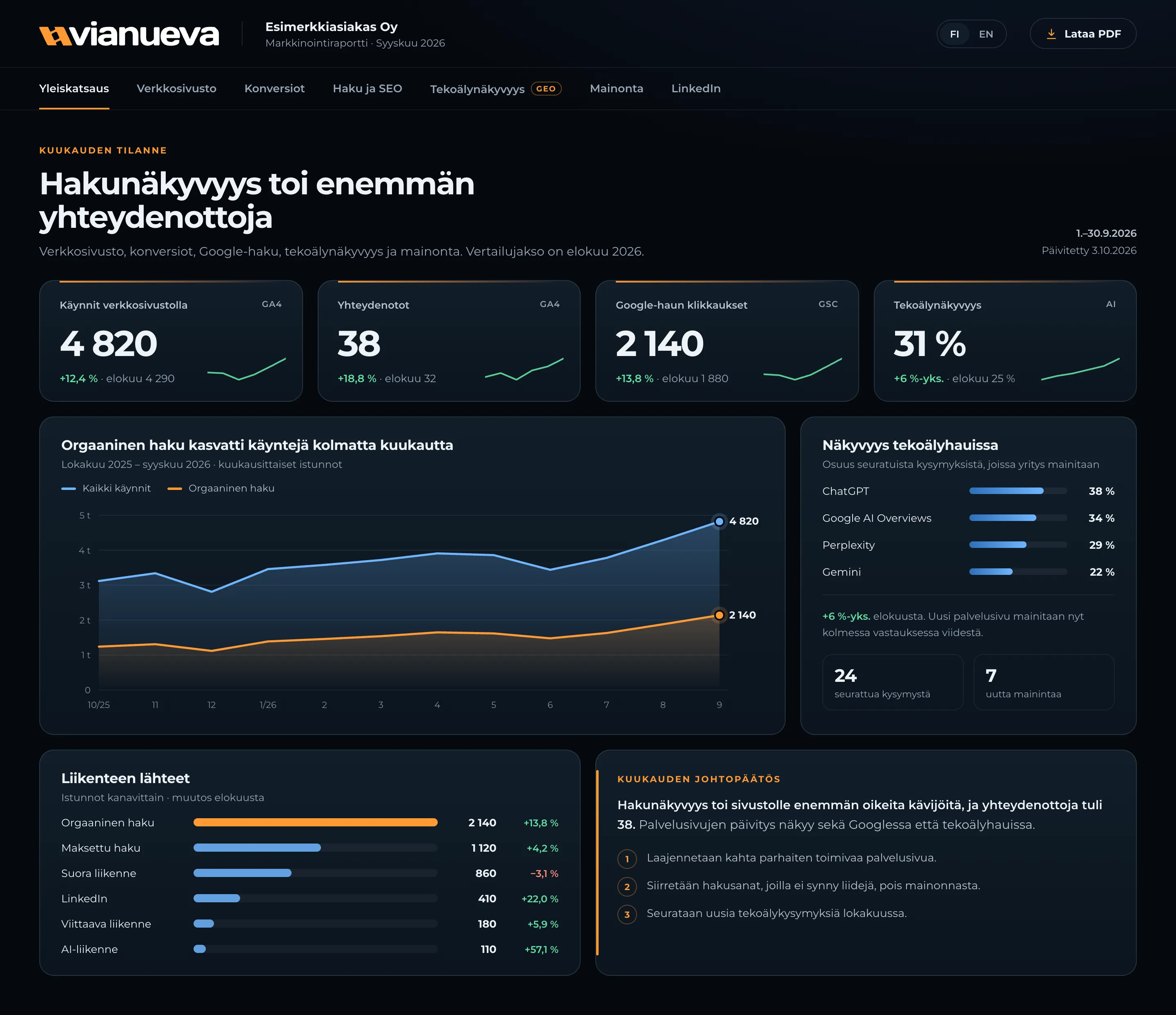 Markkinointiraportin esimerkki: yleiskatsaus