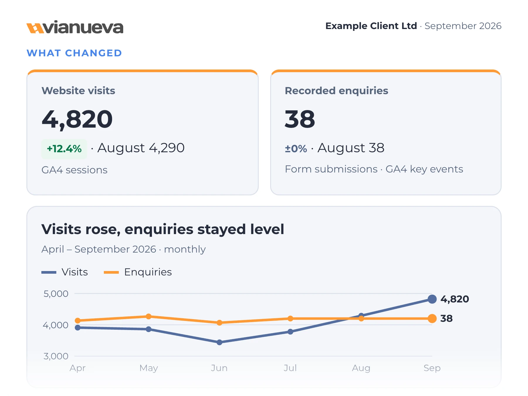 Report excerpt showing 4,820 website visits, up 12.4%, and 38 recorded enquiries, unchanged from August.