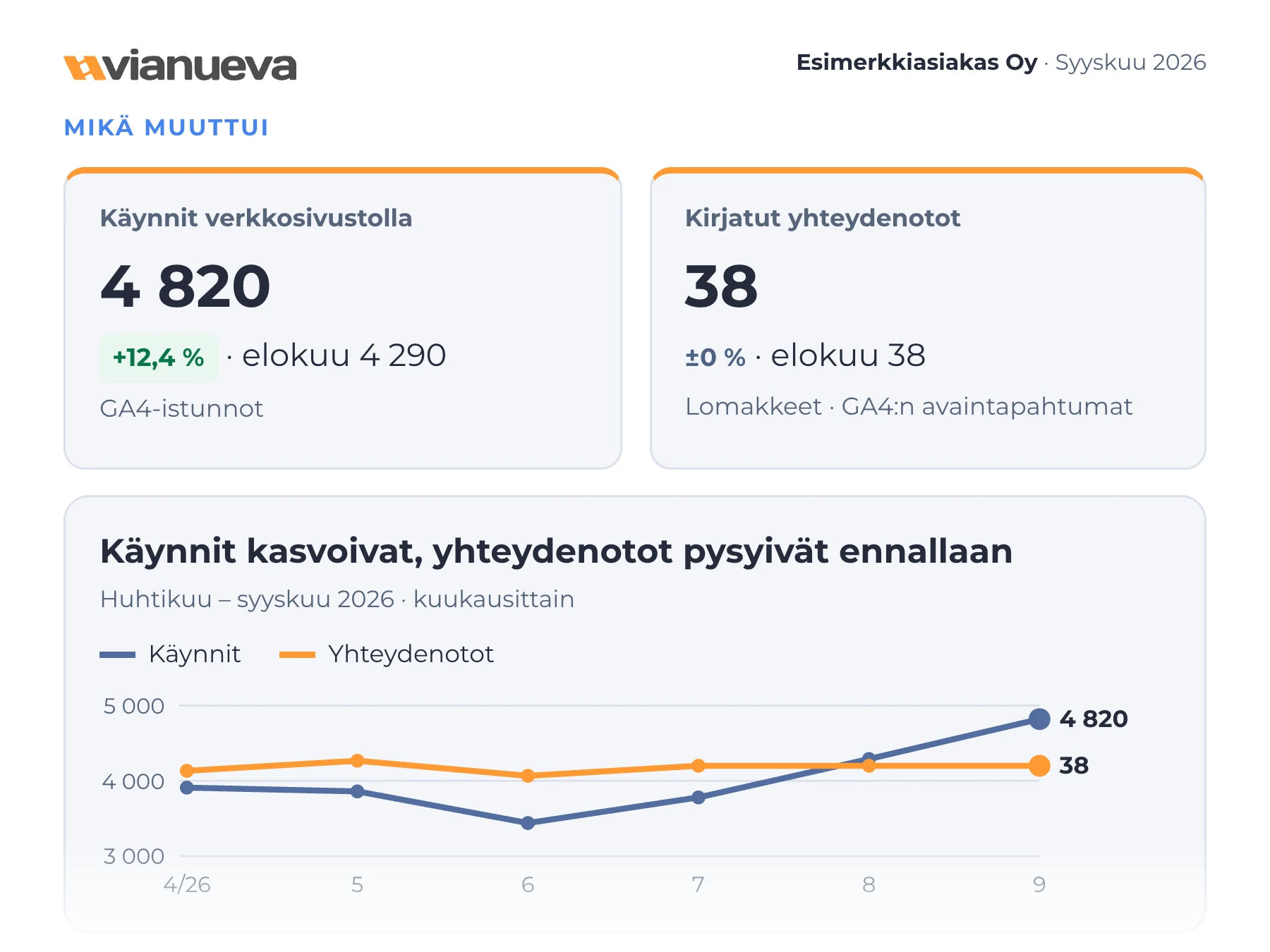 Raporttiote: verkkosivustolla 4 820 käyntiä, kasvua 12,4 %, ja 38 kirjattua yhteydenottoa, yhtä monta kuin elokuussa.