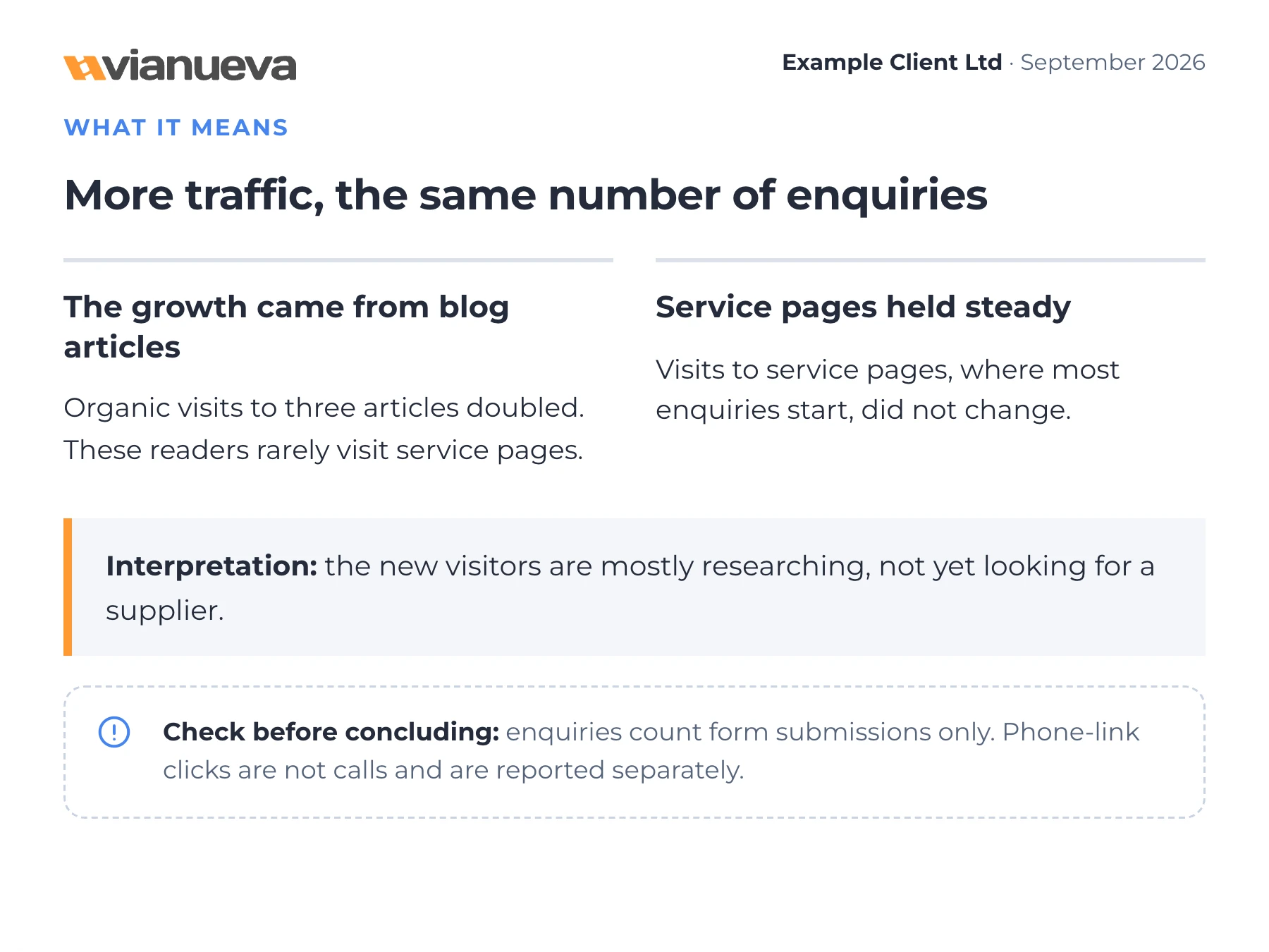 Report excerpt explaining that growth came from blog articles while visits to service pages held steady.