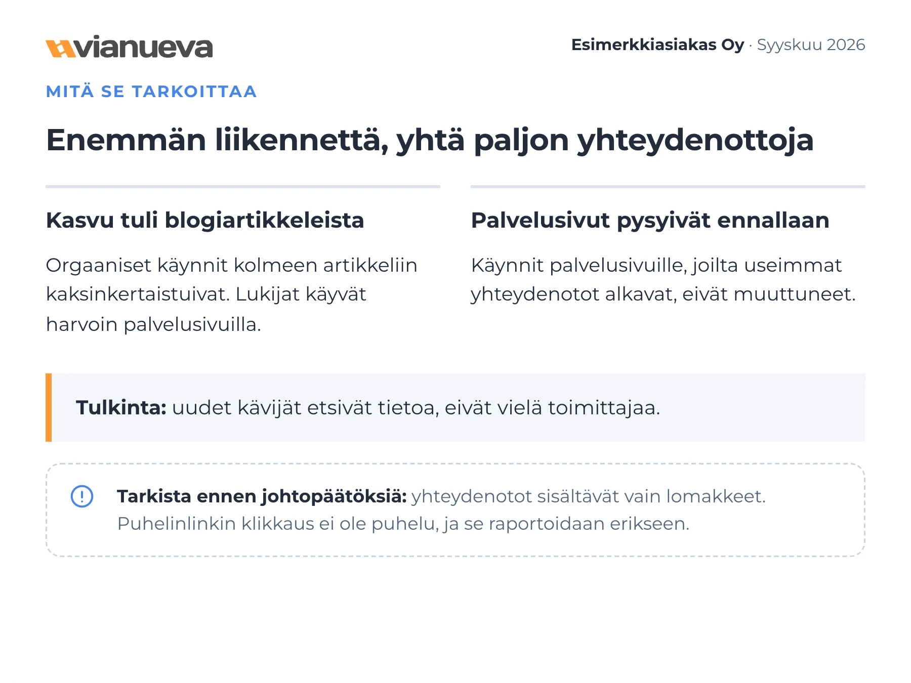 Raporttiote, jossa selitetään kasvun tulleen blogiartikkeleista palvelusivujen käyntimäärän pysyessä ennallaan.